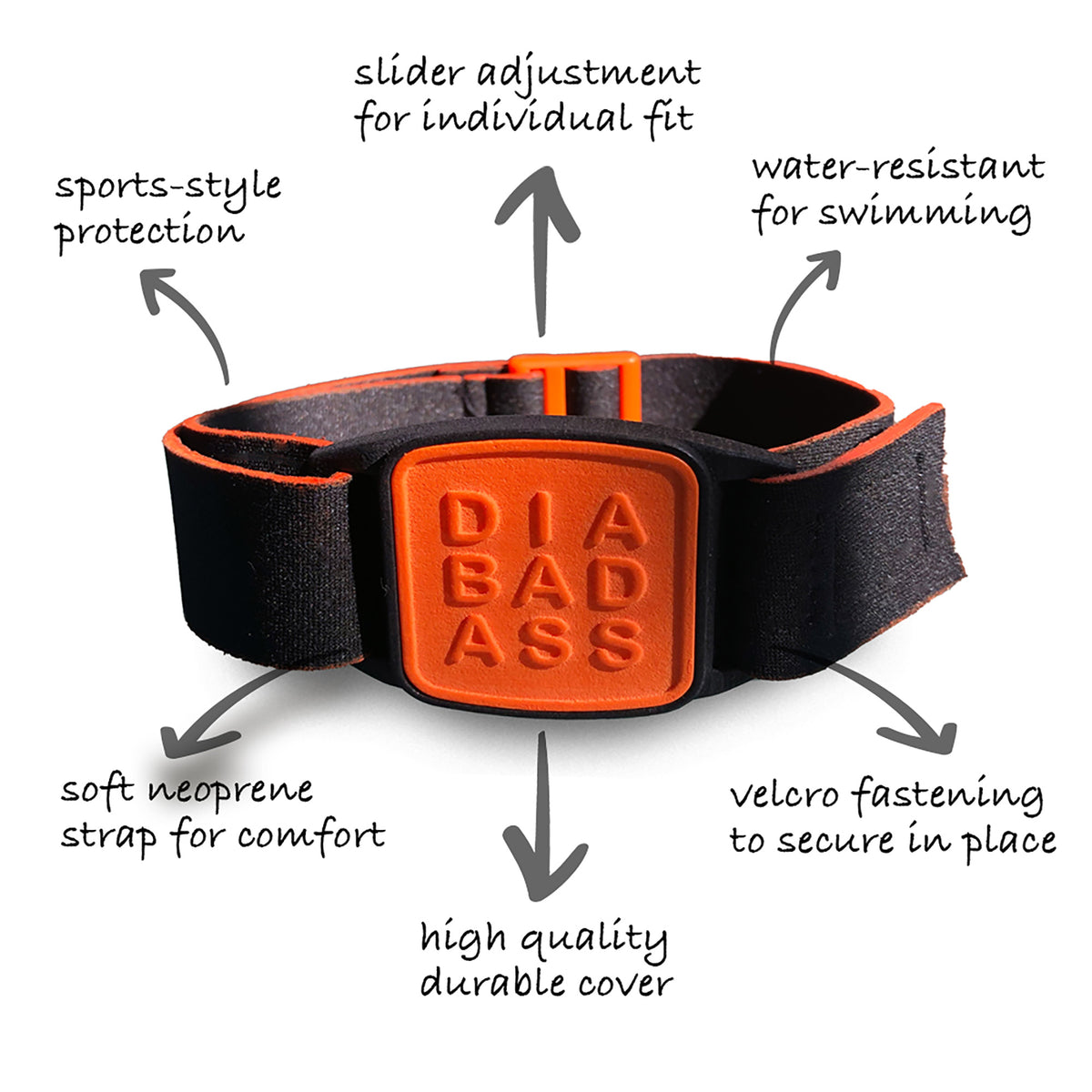 Diagram showing key features of Dexband CGM armband for Dexcom G7 and ONE+ sensors with orange Diabadass cover and neoprene strap. LML4016, LML4023, LML4030, LML5006.